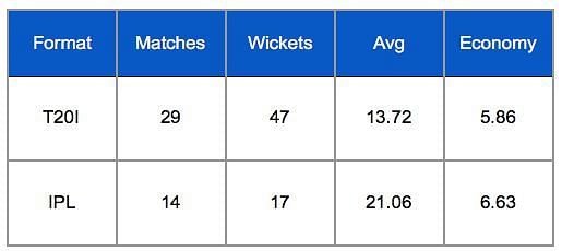 Rashid Khan T20I and IPL career stats